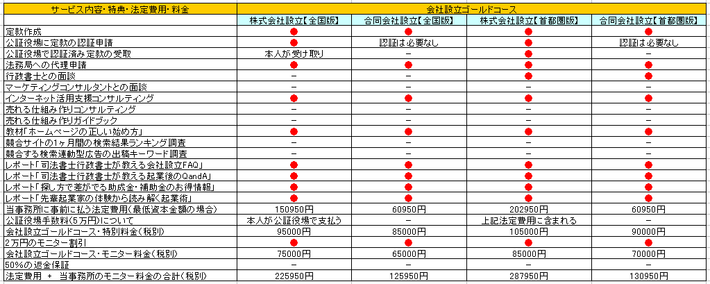 会社設立ゴールドコース特典&料金表